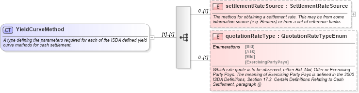 XSD Diagram of YieldCurveMethod in schema fpml-ird-5-6_xsd (Financial products Markup Language (FpML®))
