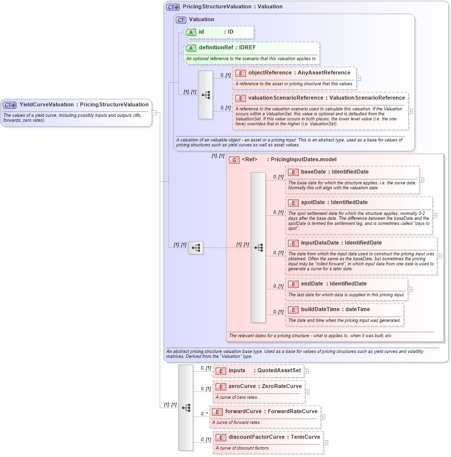 XSD Diagram of YieldCurveValuation in schema fpml-mktenv-5-6_xsd (Financial products Markup Language (FpML®))