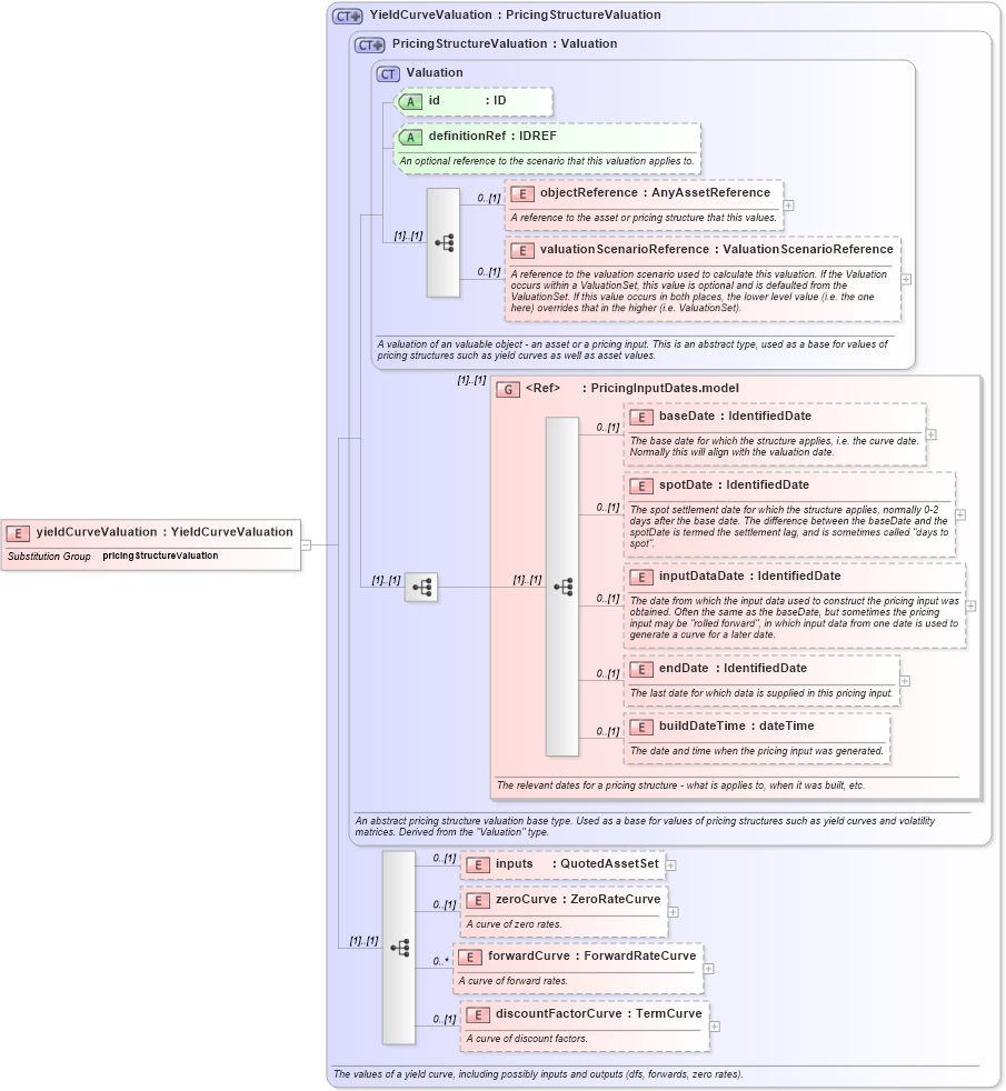 XSD Diagram of yieldCurveValuation in schema fpml-mktenv-5-6_xsd (Financial products Markup Language (FpML®))