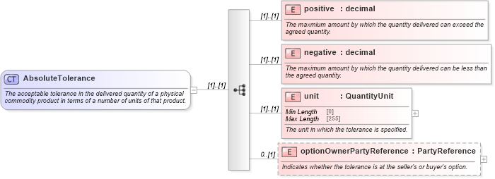 XSD Diagram of AbsoluteTolerance in schema fpml-com-5-8_xsd (Financial products Markup Language (FpML®))