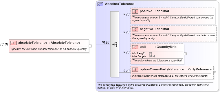 XSD Diagram of absoluteTolerance in schema fpml-com-5-8_xsd1 (Financial products Markup Language (FpML®))