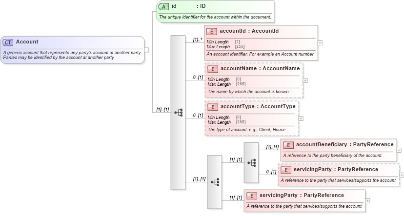 XSD Diagram of Account in schema fpml-shared-5-8_xsd (Financial products Markup Language (FpML®))