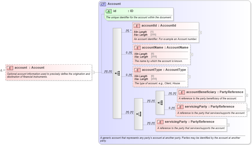XSD Diagram of account in schema fpml-shared-5-8_xsd (Financial products Markup Language (FpML®))