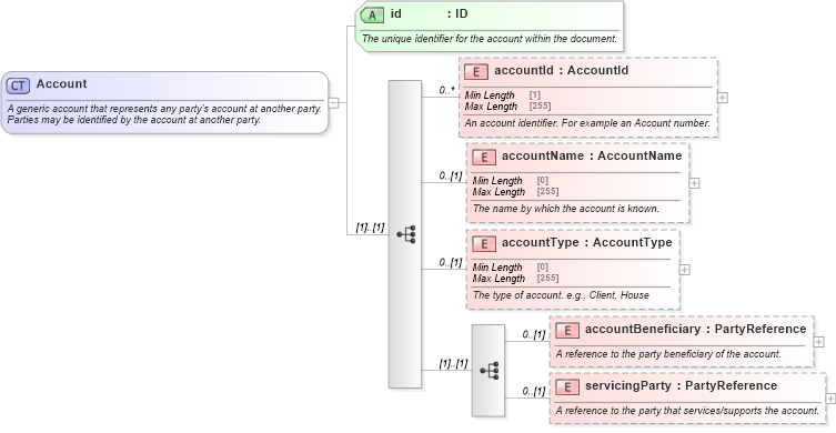 XSD Diagram of Account in schema fpml-shared-5-8_xsd3 (Financial products Markup Language (FpML®))