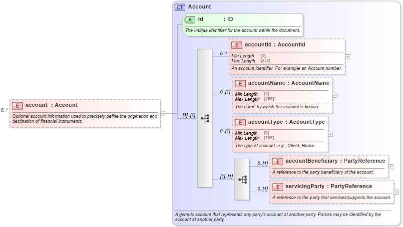 XSD Diagram of account in schema fpml-shared-5-8_xsd3 (Financial products Markup Language (FpML®))