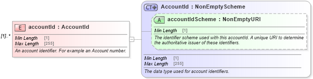 XSD Diagram of accountId in schema fpml-shared-5-8_xsd (Financial products Markup Language (FpML®))