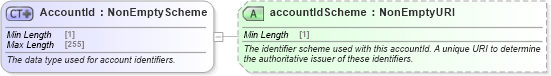 XSD Diagram of AccountId in schema fpml-shared-5-8_xsd5 (Financial products Markup Language (FpML®))