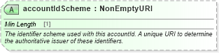 XSD Diagram of accountIdScheme in schema fpml-shared-5-8_xsd3 (Financial products Markup Language (FpML®))