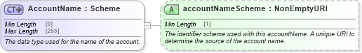 XSD Diagram of AccountName in schema fpml-shared-5-8_xsd (Financial products Markup Language (FpML®))
