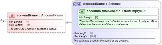 XSD Diagram of accountName in schema fpml-shared-5-8_xsd5 (Financial products Markup Language (FpML®))