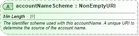 XSD Diagram of accountNameScheme in schema fpml-shared-5-8_xsd1 (Financial products Markup Language (FpML®))