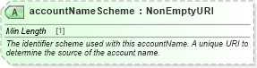 XSD Diagram of accountNameScheme in schema fpml-shared-5-8_xsd5 (Financial products Markup Language (FpML®))