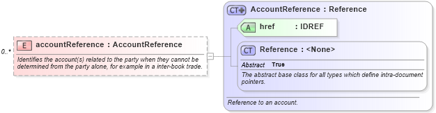 XSD Diagram of accountReference in schema fpml-shared-5-8_xsd2 (Financial products Markup Language (FpML®))