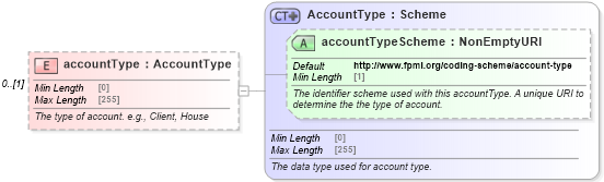 XSD Diagram of accountType in schema fpml-shared-5-8_xsd (Financial products Markup Language (FpML®))