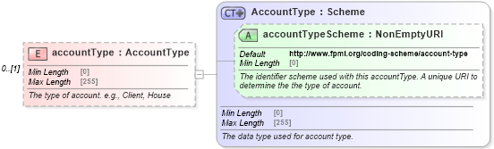 XSD Diagram of accountType in schema fpml-shared-5-8_xsd2 (Financial products Markup Language (FpML®))