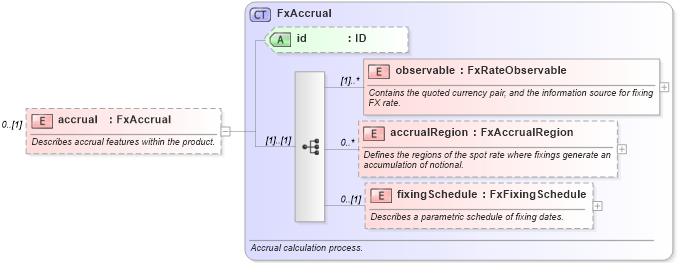 XSD Diagram of accrual in schema fpml-fx-accruals-5-8_xsd2 (Financial products Markup Language (FpML®))