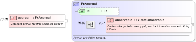 XSD Diagram of accrual in schema fpml-fx-accruals-5-8_xsd3 (Financial products Markup Language (FpML®))