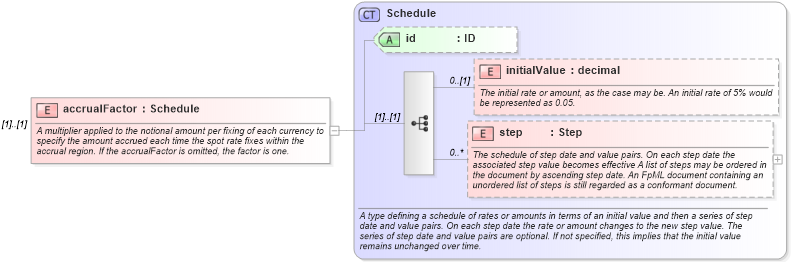 XSD Diagram of accrualFactor in schema fpml-fx-accruals-5-8_xsd2 (Financial products Markup Language (FpML®))