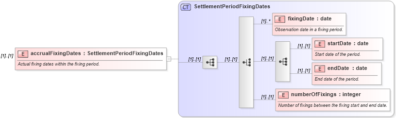 XSD Diagram of accrualFixingDates in schema fpml-fx-accruals-5-8_xsd1 (Financial products Markup Language (FpML®))