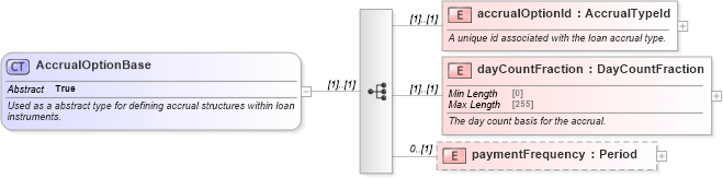 XSD Diagram of AccrualOptionBase in schema fpml-loan-5-8_xsd (Financial products Markup Language (FpML®))