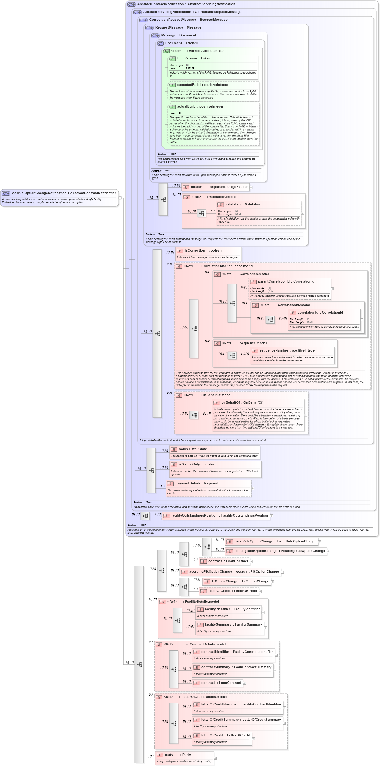 XSD Diagram of AccrualOptionChangeNotification in schema fpml-loan-5-8_xsd (Financial products Markup Language (FpML®))