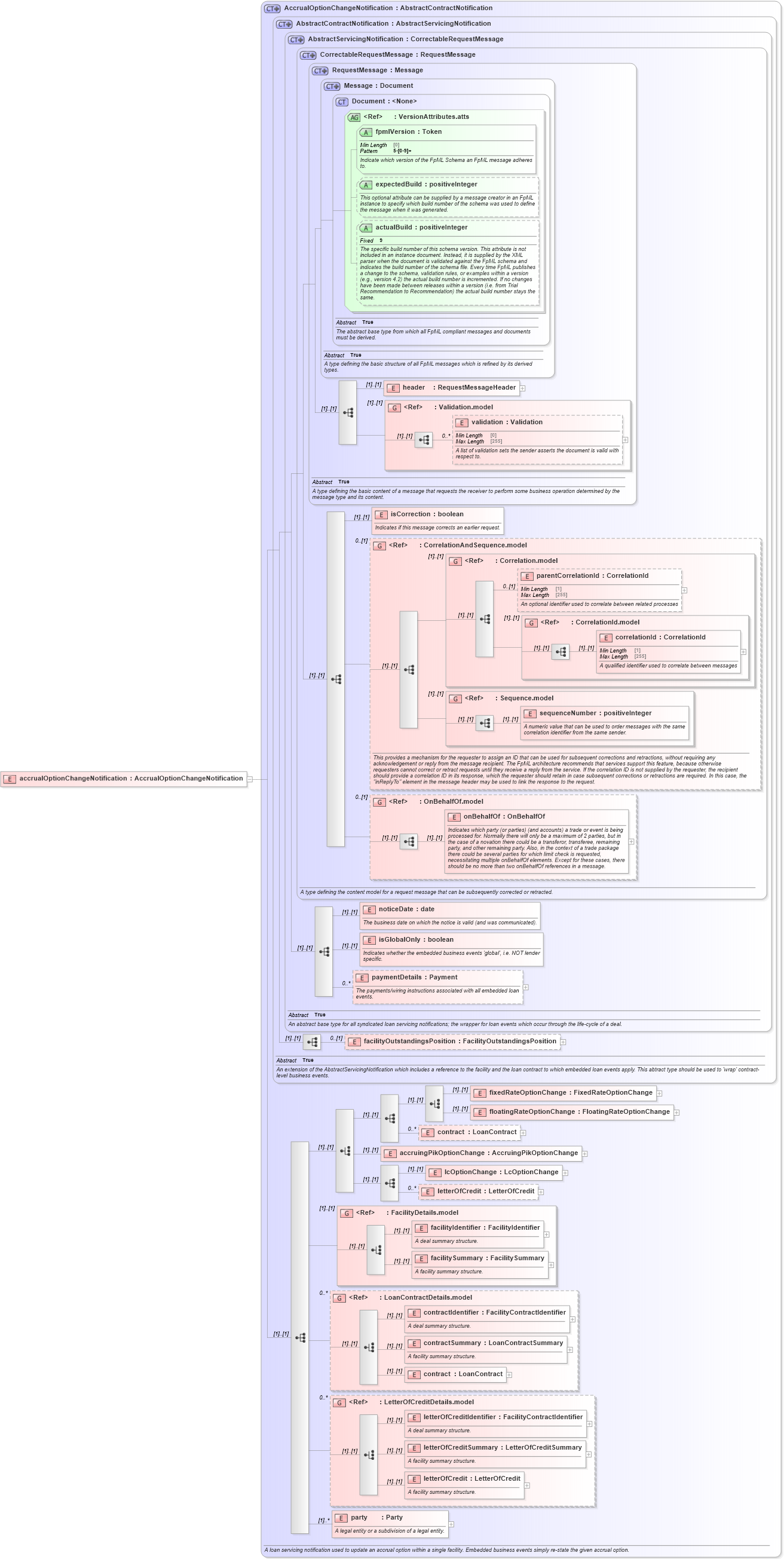 XSD Diagram of accrualOptionChangeNotification in schema fpml-loan-5-8_xsd (Financial products Markup Language (FpML®))