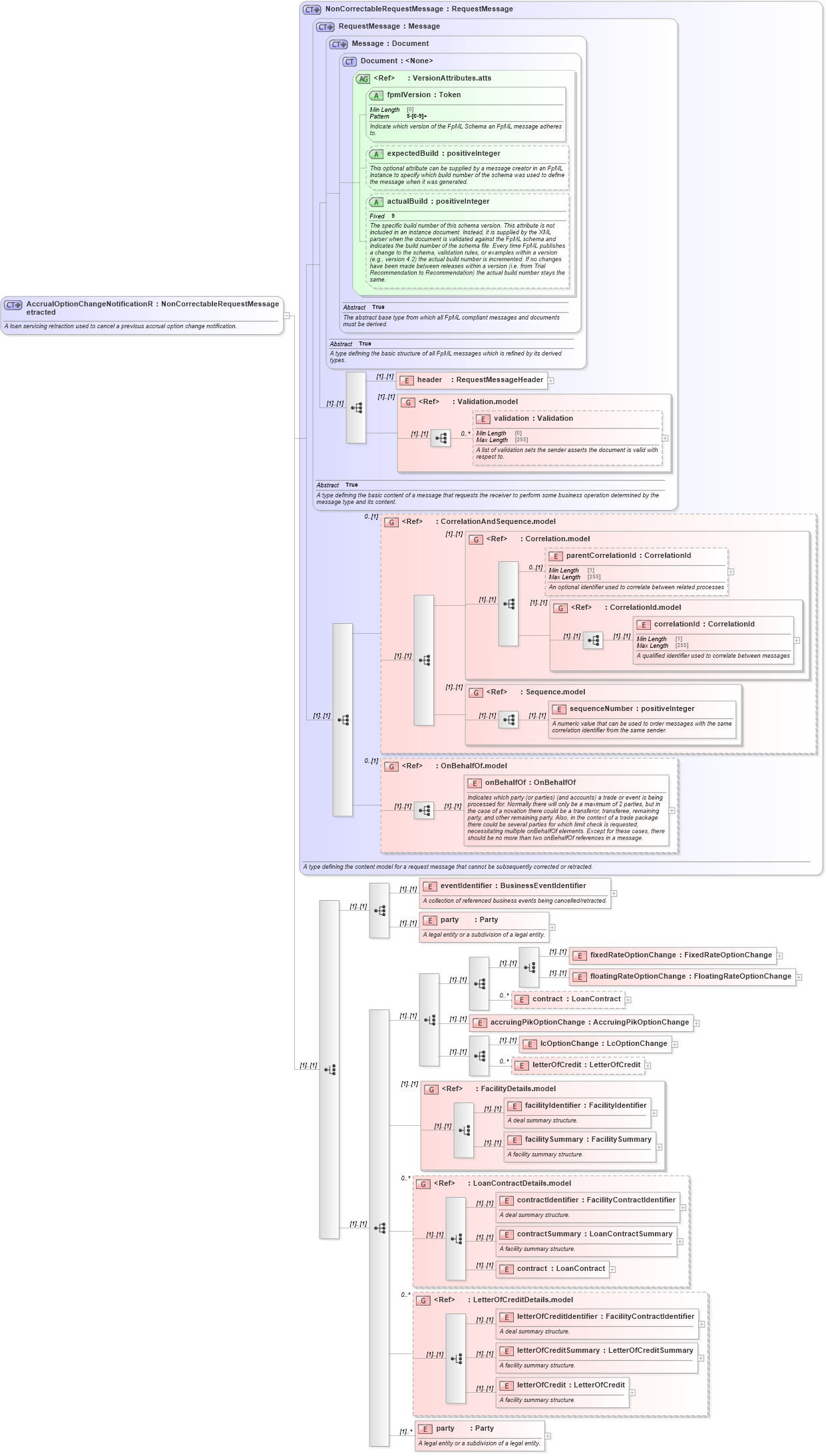 XSD Diagram of AccrualOptionChangeNotificationRetracted in schema fpml-loan-5-8_xsd (Financial products Markup Language (FpML®))