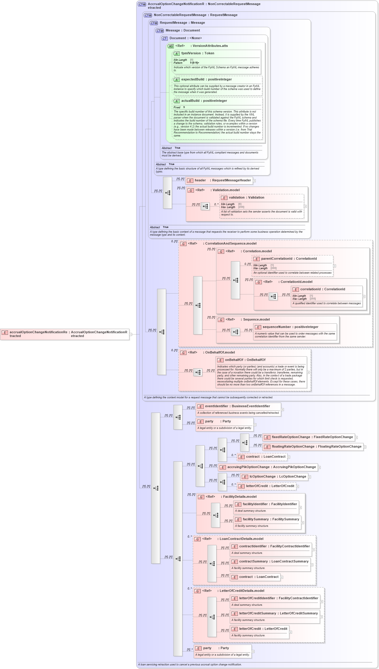 XSD Diagram of accrualOptionChangeNotificationRetracted in schema fpml-loan-5-8_xsd (Financial products Markup Language (FpML®))