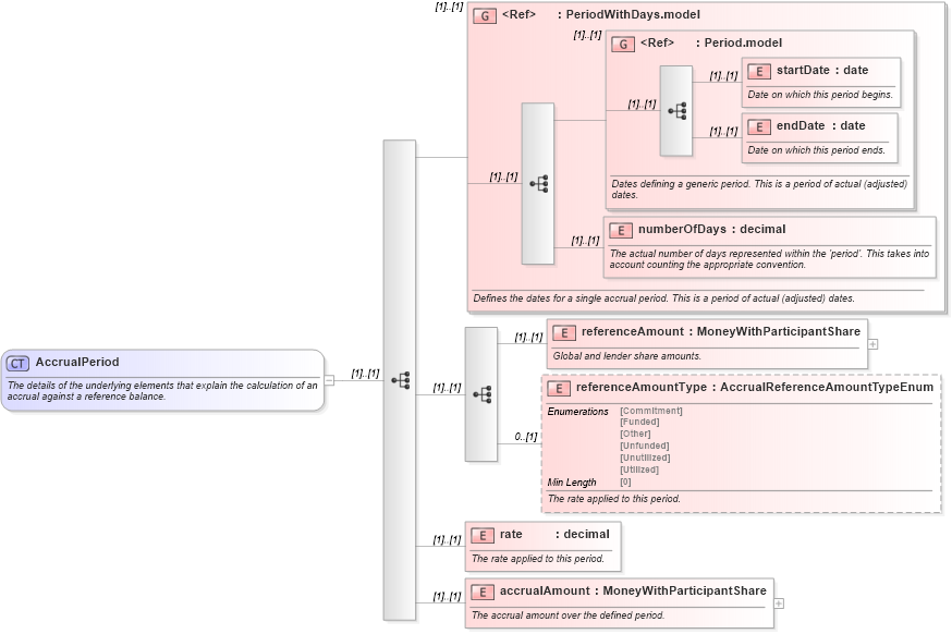 XSD Diagram of AccrualPeriod in schema fpml-loan-5-8_xsd (Financial products Markup Language (FpML®))
