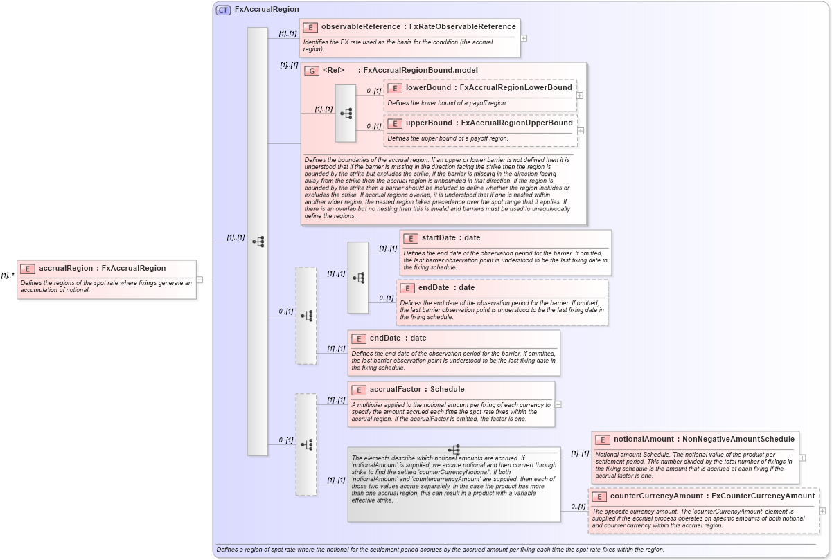 XSD Diagram of accrualRegion in schema fpml-fx-accruals-5-8_xsd (Financial products Markup Language (FpML®))