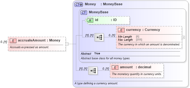 XSD Diagram of accrualsAmount in schema fpml-repo-5-8_xsd2 (Financial products Markup Language (FpML®))