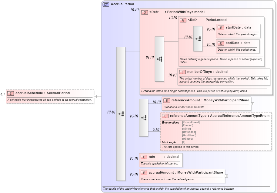 XSD Diagram of accrualSchedule in schema fpml-loan-5-8_xsd (Financial products Markup Language (FpML®))