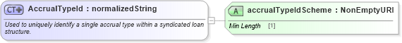 XSD Diagram of AccrualTypeId in schema fpml-loan-5-8_xsd (Financial products Markup Language (FpML®))