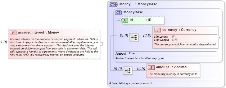 XSD Diagram of accruedInterest in schema fpml-asset-5-8_xsd5 (Financial products Markup Language (FpML®))