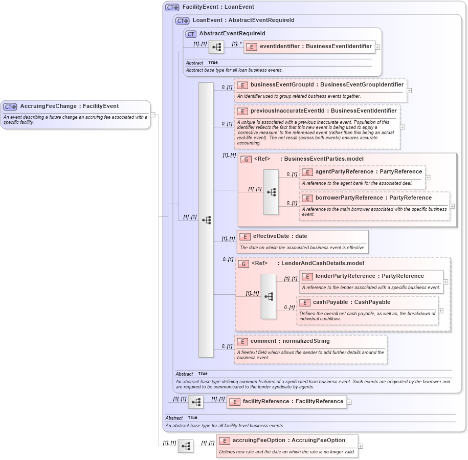 XSD Diagram of AccruingFeeChange in schema fpml-loan-5-8_xsd (Financial products Markup Language (FpML®))