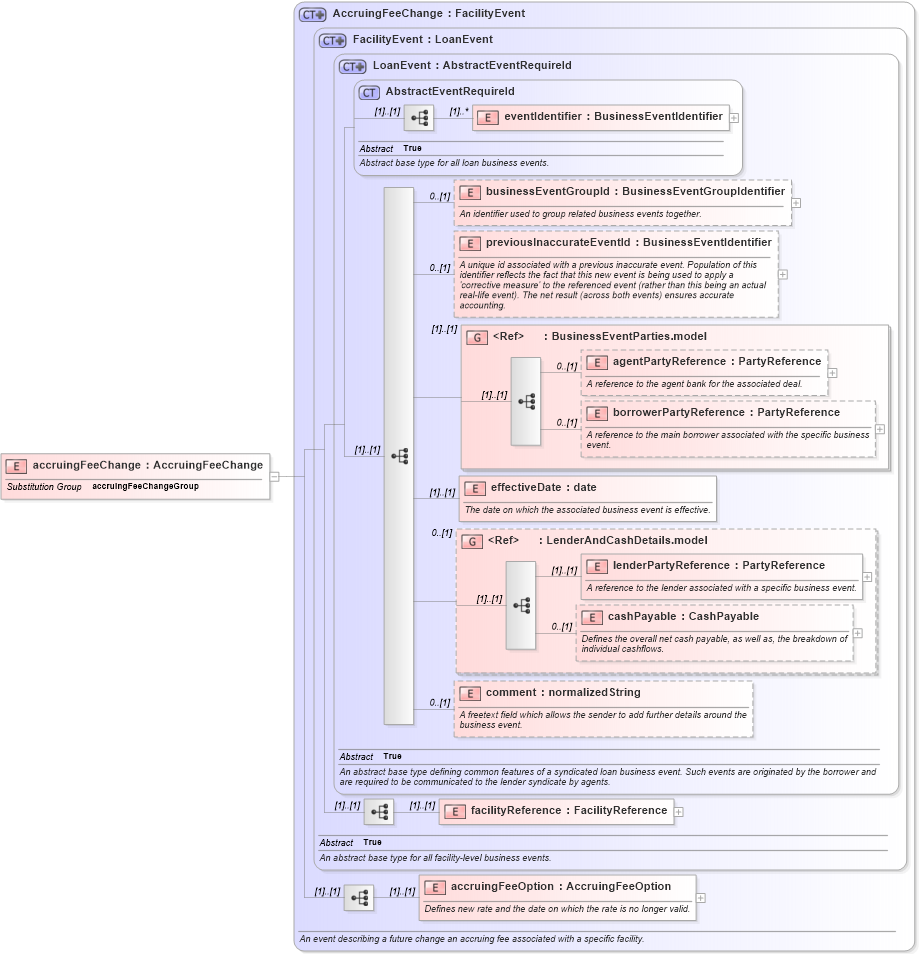 XSD Diagram of accruingFeeChange in schema fpml-loan-5-8_xsd (Financial products Markup Language (FpML®))