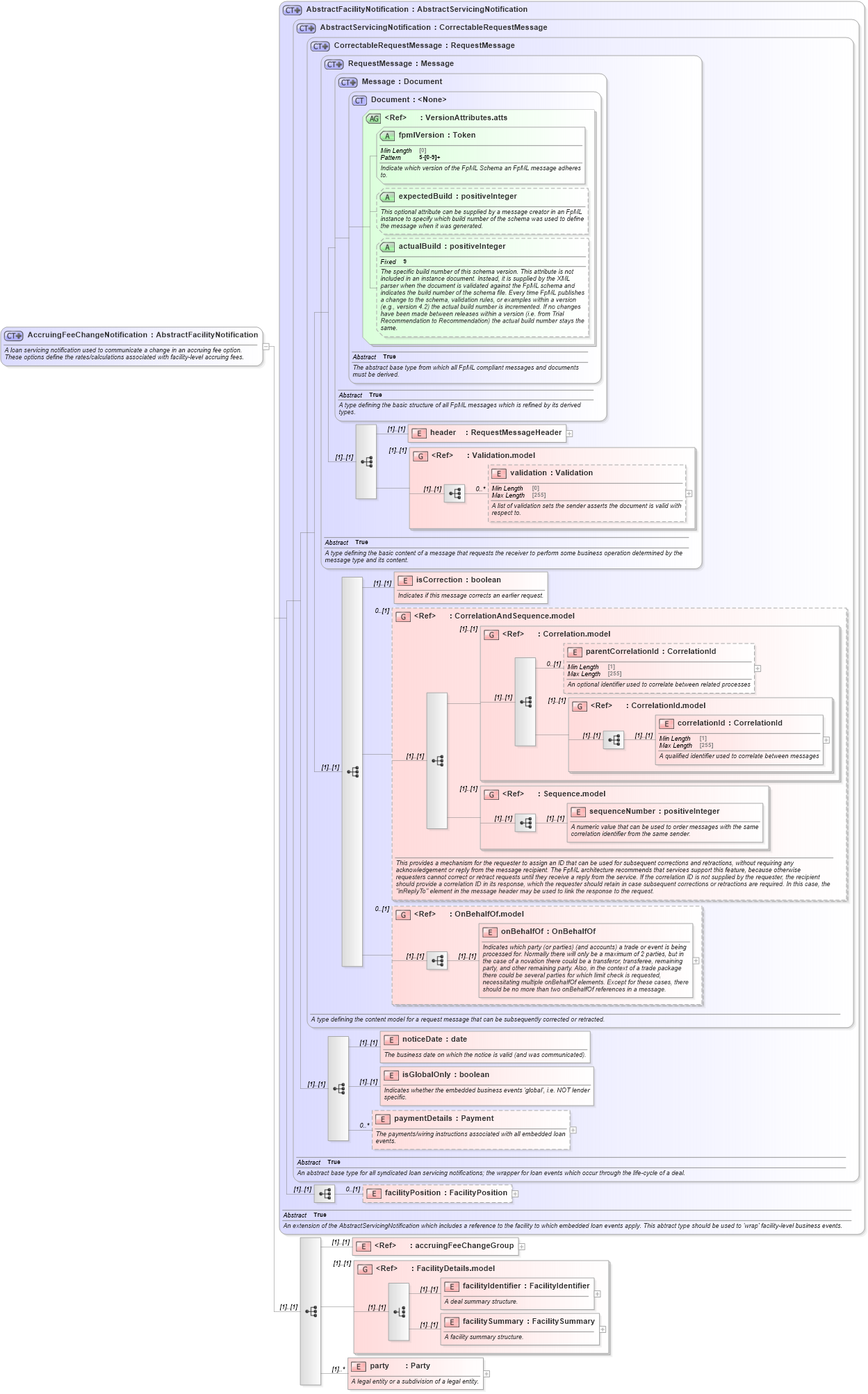 XSD Diagram of AccruingFeeChangeNotification in schema fpml-loan-5-8_xsd (Financial products Markup Language (FpML®))