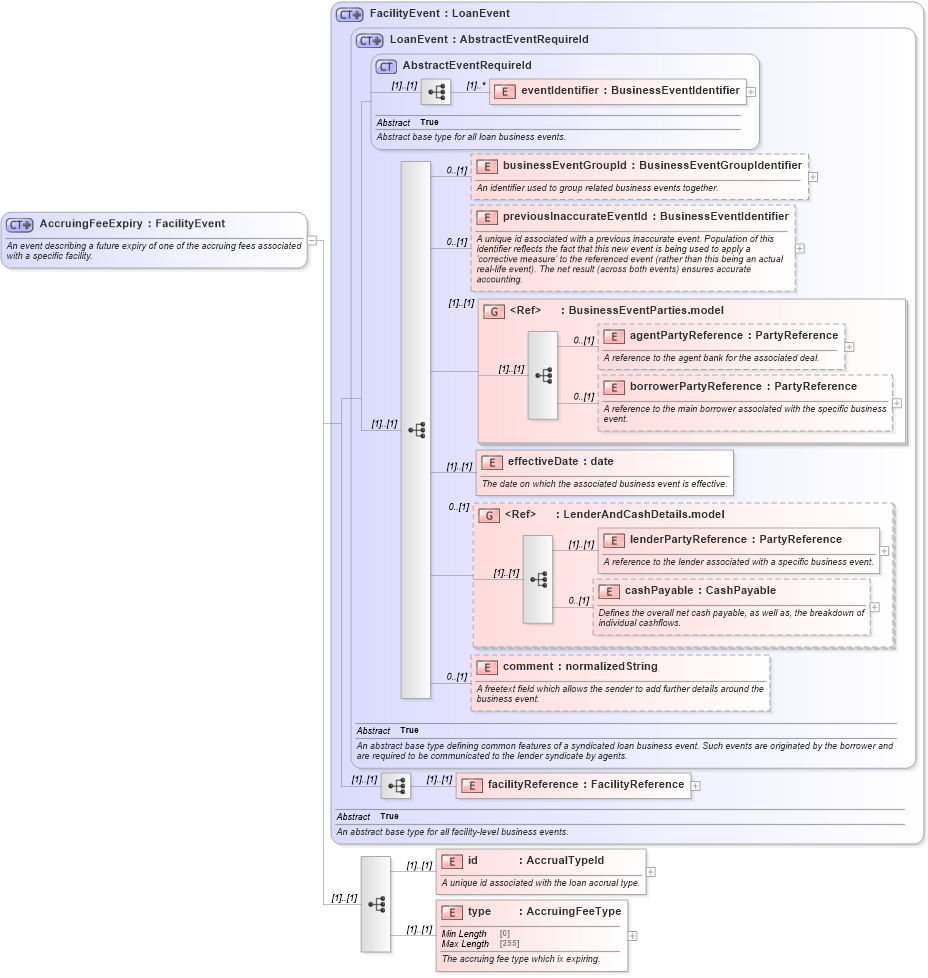 XSD Diagram of AccruingFeeExpiry in schema fpml-loan-5-8_xsd (Financial products Markup Language (FpML®))