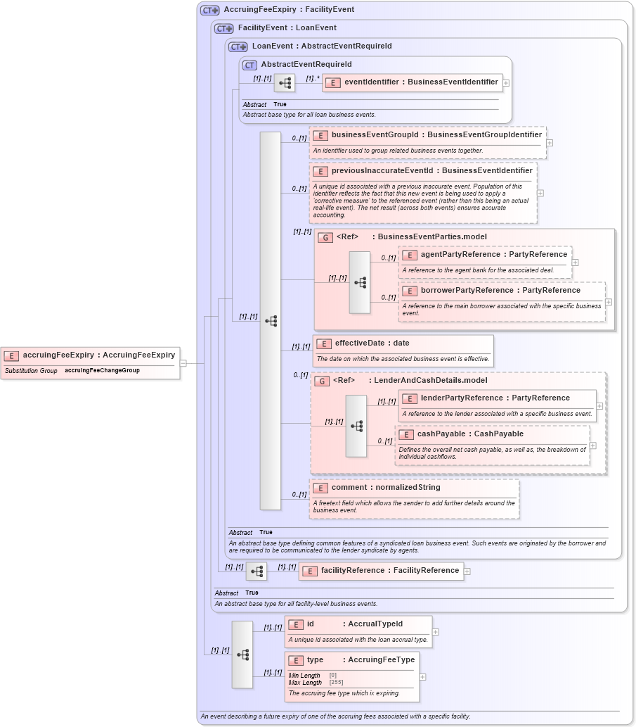 XSD Diagram of accruingFeeExpiry in schema fpml-loan-5-8_xsd (Financial products Markup Language (FpML®))