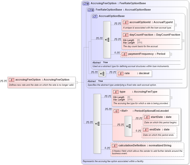 XSD Diagram of accruingFeeOption in schema fpml-loan-5-8_xsd (Financial products Markup Language (FpML®))