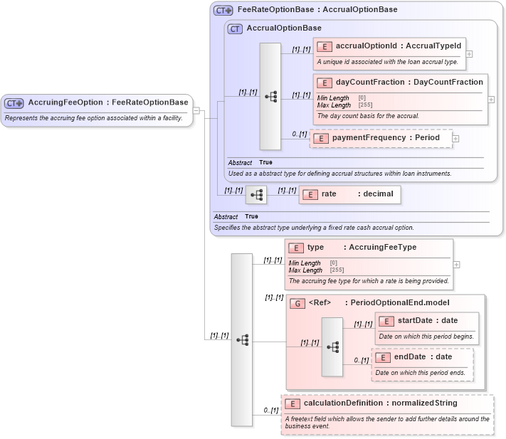 XSD Diagram of AccruingFeeOption in schema fpml-loan-5-8_xsd (Financial products Markup Language (FpML®))