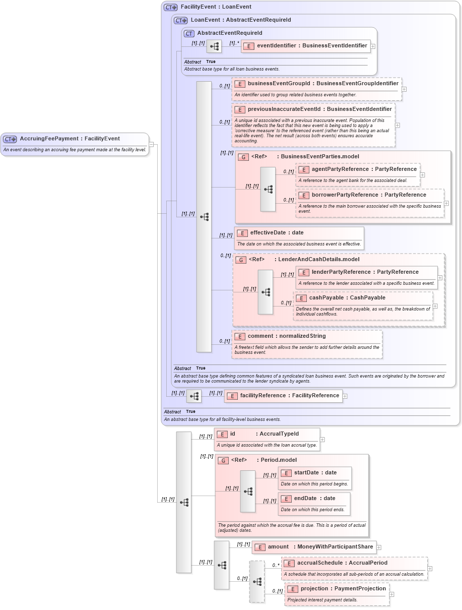 XSD Diagram of AccruingFeePayment in schema fpml-loan-5-8_xsd (Financial products Markup Language (FpML®))