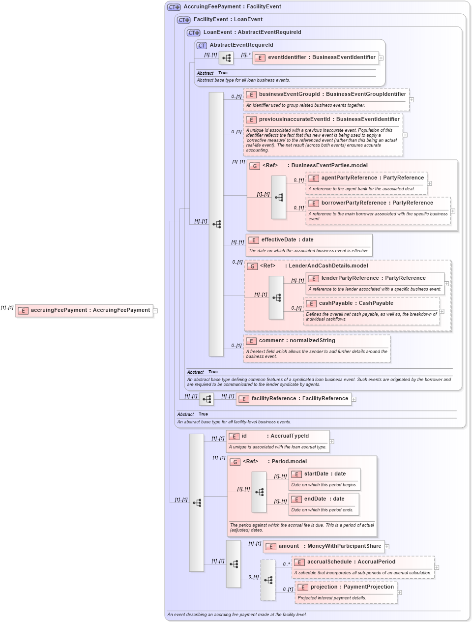 XSD Diagram of accruingFeePayment in schema fpml-loan-5-8_xsd (Financial products Markup Language (FpML®))