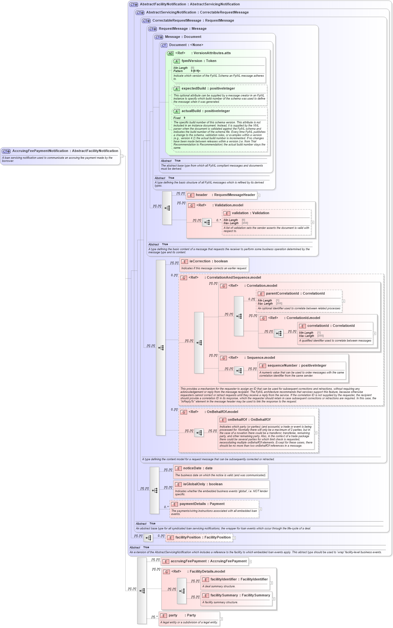 XSD Diagram of AccruingFeePaymentNotification in schema fpml-loan-5-8_xsd (Financial products Markup Language (FpML®))
