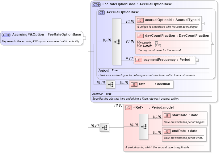 XSD Diagram of AccruingPikOption in schema fpml-loan-5-8_xsd (Financial products Markup Language (FpML®))