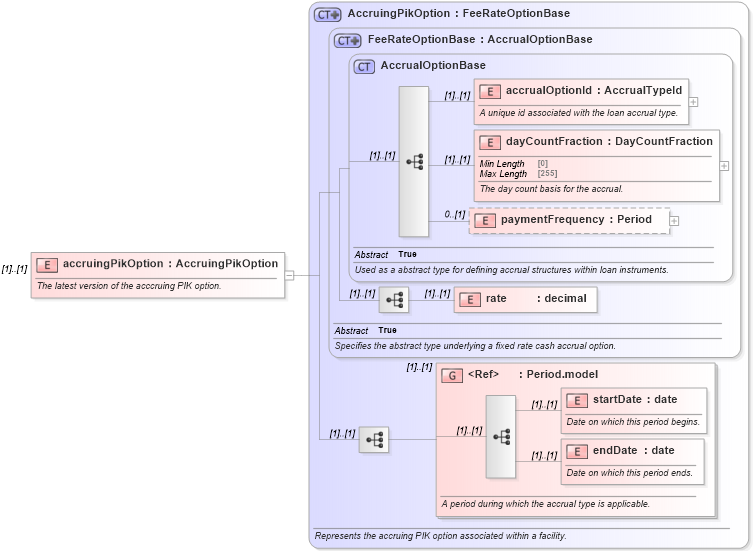 XSD Diagram of accruingPikOption in schema fpml-loan-5-8_xsd (Financial products Markup Language (FpML®))