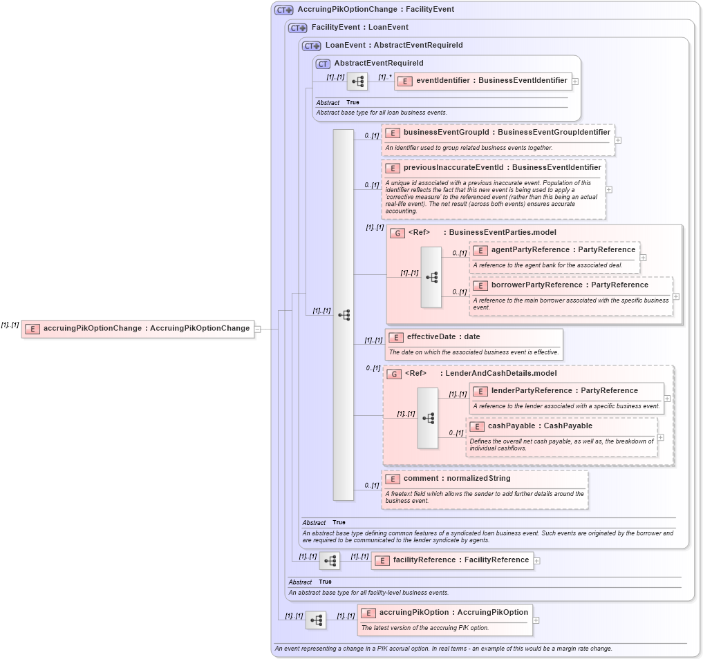 XSD Diagram of accruingPikOptionChange in schema fpml-loan-5-8_xsd (Financial products Markup Language (FpML®))