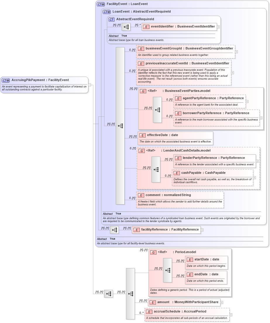 XSD Diagram of AccruingPikPayment in schema fpml-loan-5-8_xsd (Financial products Markup Language (FpML®))
