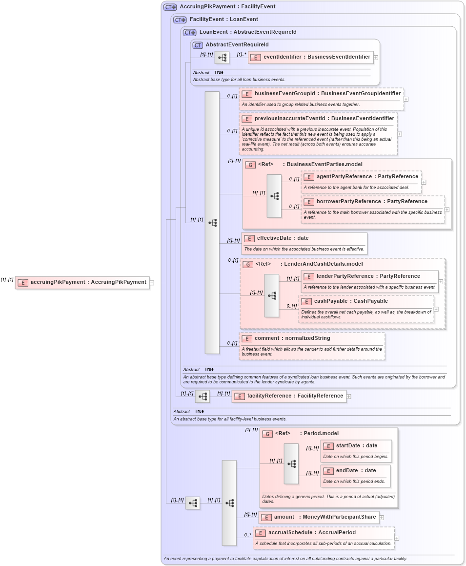XSD Diagram of accruingPikPayment in schema fpml-loan-5-8_xsd (Financial products Markup Language (FpML®))