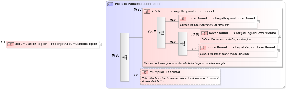 XSD Diagram of accumulationRegion in schema fpml-fx-targets-5-8_xsd2 (Financial products Markup Language (FpML®))